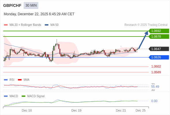 GBP/CHF mungkin naik 31 - 45 pip.
