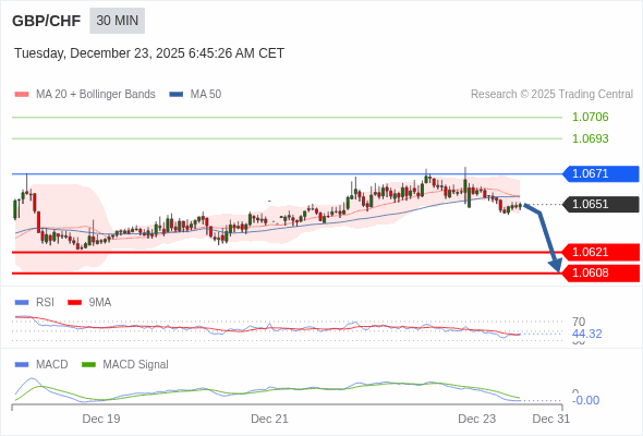 GBP/CHF mungkin turun 30 - 43 pips.
