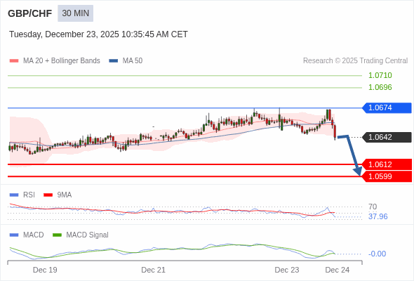 GBP/CHF mungkin turun 30 - 43 pip.