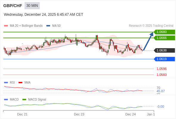 GBP/CHF mungkin naik 28 - 42 pips.