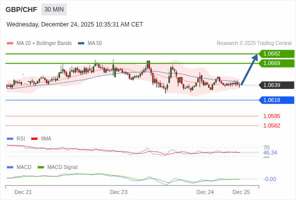 GBP/CHF mungkin naik 30 - 43 pips.