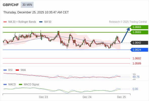 GBP/CHF mungkin naik 27 - 41 pips.