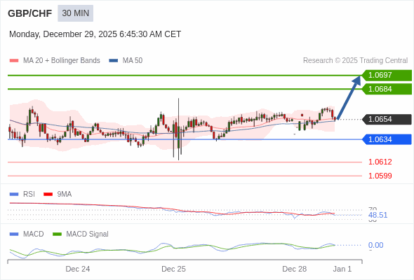 GBP/CHF mungkin naik 30 - 43 pips.