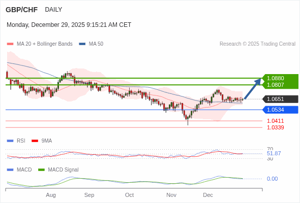 GBP/CHF mungkin naik ke 1.0807 - 1.0880.
