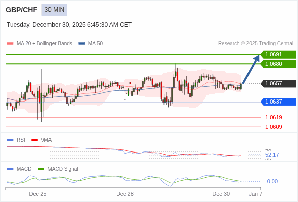 GBP/CHF mungkin naik 23 - 34 pips.
