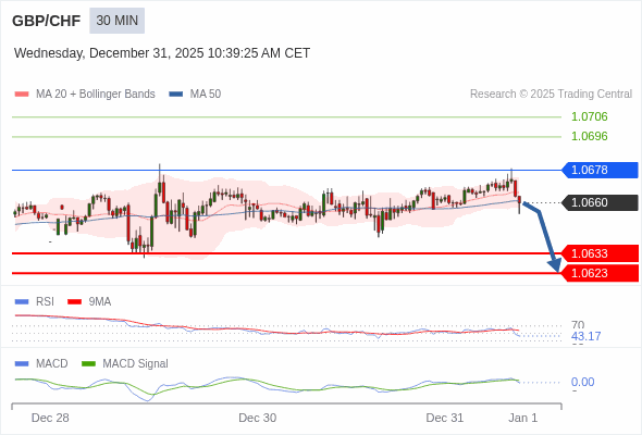 GBP/CHF bisa turun 27 - 37 pips.
