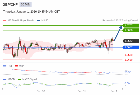 GBP/CHF mungkin naik 24 - 35 pips.
