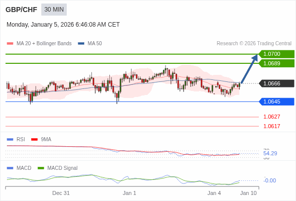 GBP/CHF mungkin naik 23 - 34 pips.