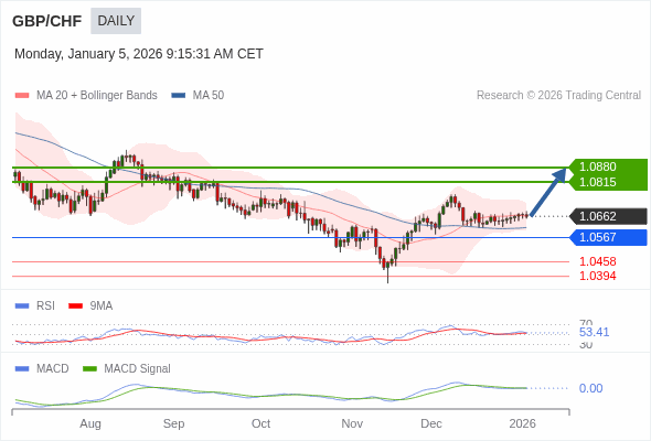 GBP/CHF mungkin naik ke 1.0815 - 1.0880.