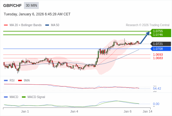 GBP/CHF mungkin naik 25 - 34 pips.