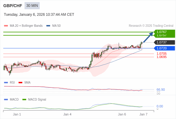 GBP/CHF mungkin naik 20 - 30 pip.
