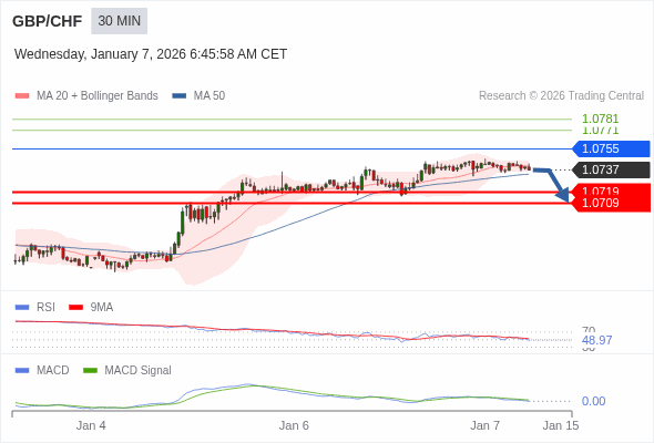 GBP/CHF mungkin turun 18 - 28 pip.