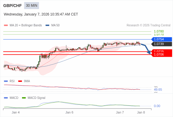 The MACD must penetrate its zero line to expect further downside.