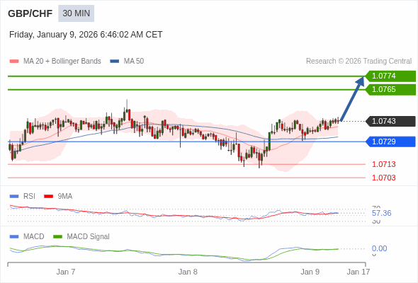 GBP/CHF mungkin naik 22 - 31 pip.