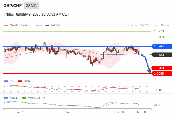 GBP/CHF mungkin turun 22 - 32 pips.
