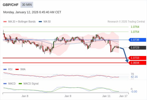 GBP/CHF mungkin turun 20 - 29 pip.