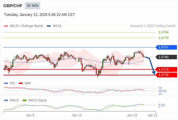 GBP/CHF mungkin turun 22 - 32 pips.