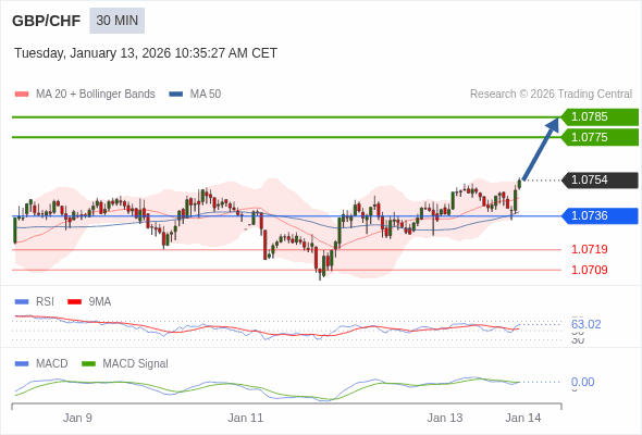 GBP/CHF mungkin naik 21 - 31 pips.