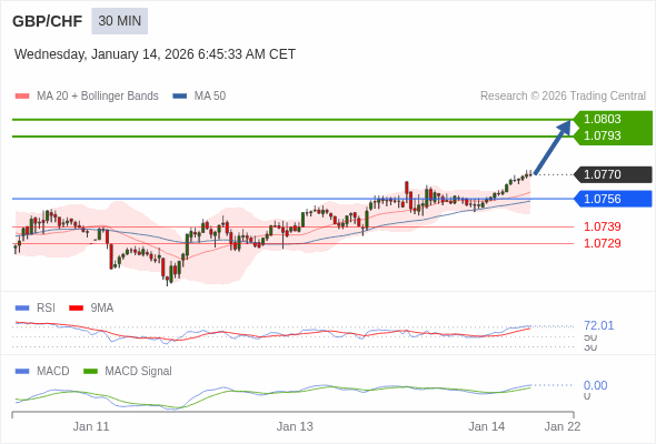 GBP/CHF mungkin naik 23 - 33 pips.