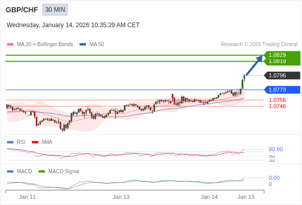 GBP/CHF mungkin naik 23 - 33 pips.