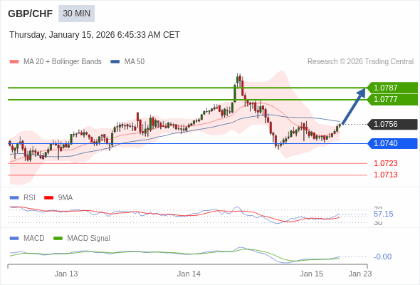 GBP/CHF mungkin naik 21 - 31 pip.