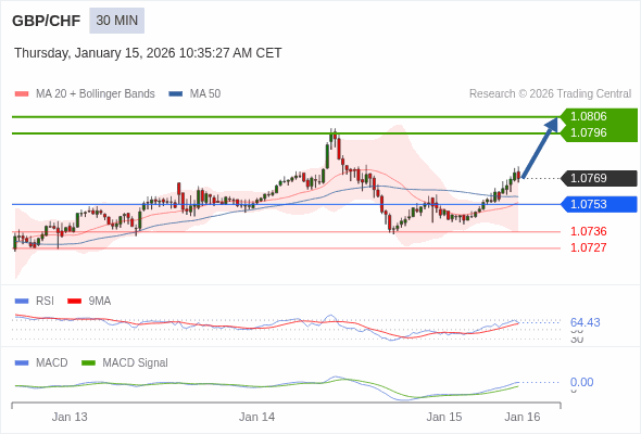 GBP/CHF mungkin naik 27 - 37 pip.