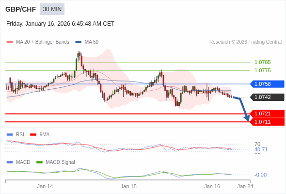 GBP/CHF bisa turun 21 - 31 pips.