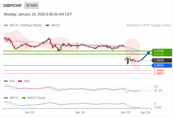 GBP/CHF mungkin naik 22 - 32 pips.