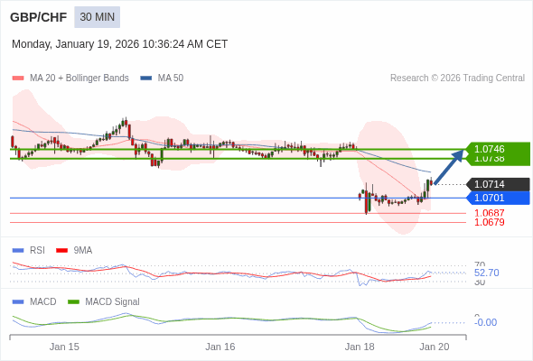 GBP/CHF mungkin naik 24 - 32 pip.
