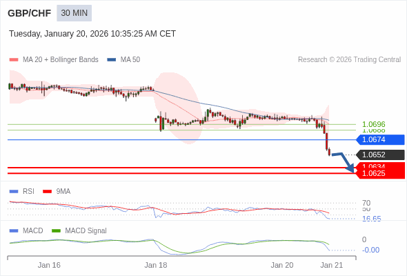 GBP/CHF mungkin turun 18 - 27 pips.