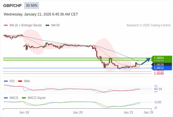 GBP/CHF mungkin naik 19 - 28 pips.