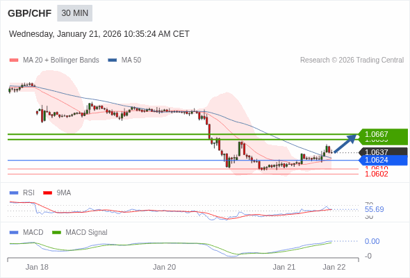GBP/CHF mungkin naik 22 - 30 pips.
