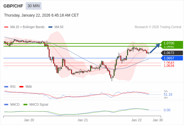 GBP/CHF mungkin naik 20 - 28 pips.