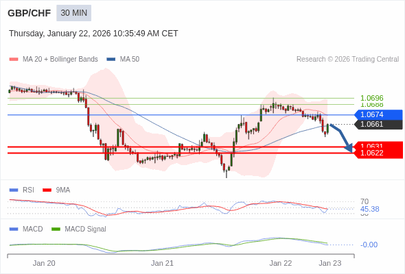 GBP/CHF mungkin akan turun 30 - 39 pips.