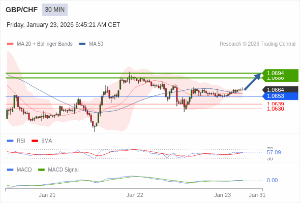 GBP/CHF mungkin naik 22 - 30 pip.