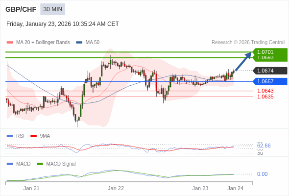 GBP/CHF mungkin naik 19 - 27 pips.