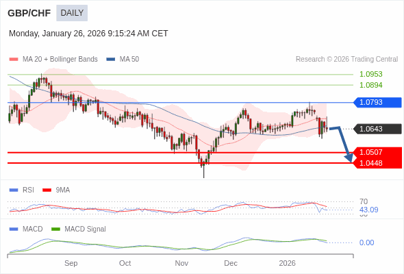 GBP/CHF mungkin turun ke 1,0448 - 1,0507.
