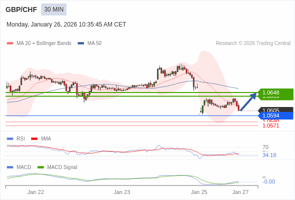 GBP/CHF mungkin naik 34 - 43 pips.