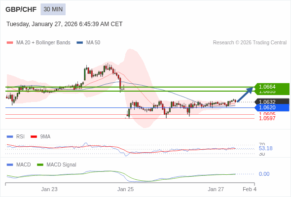 GBP/CHF mungkin naik 23 - 32 pips.