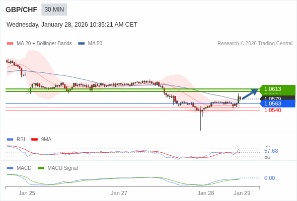 GBP/CHF mungkin naik 25 - 34 pips.