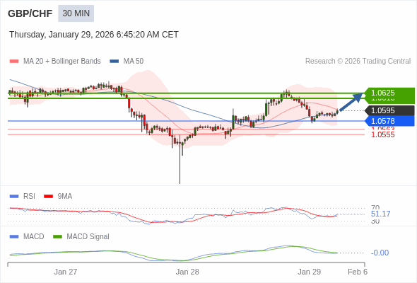 GBP/CHF mungkin naik 21 - 30 pips.