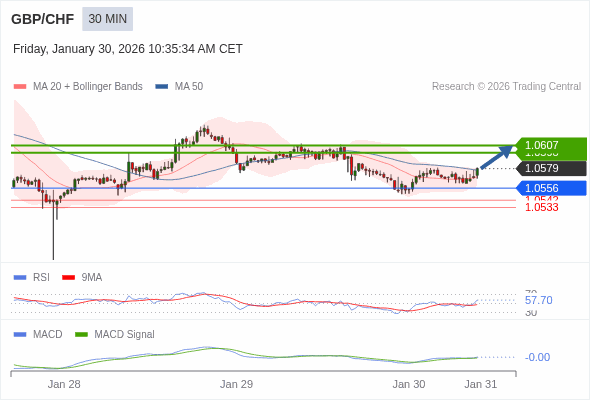 GBP/CHF mungkin naik 19 - 28 pips.