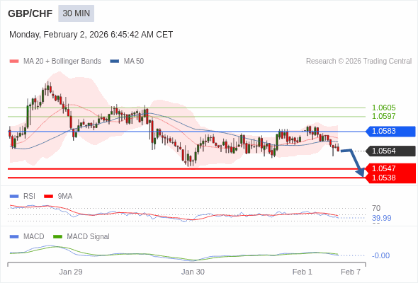 GBP/CHF mungkin turun 17 - 26 pips.