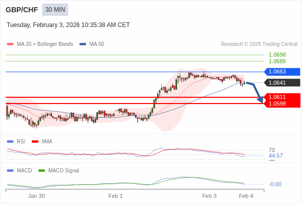 GBP/CHF bisa turun 30 - 43 pips.