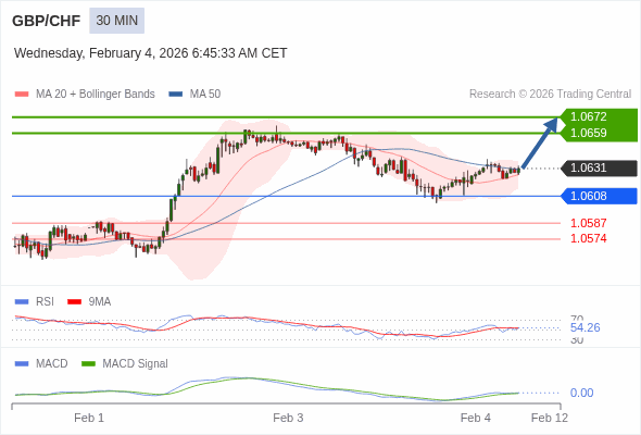 GBP/CHF mungkin naik 28 - 41 pips.