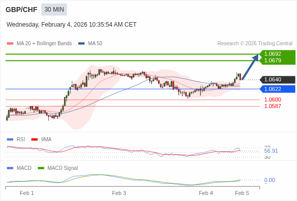 GBP/CHF mungkin naik 39 - 52 pip.