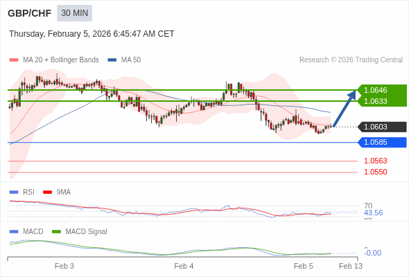GBP/CHF mungkin naik 30 - 43 pips.