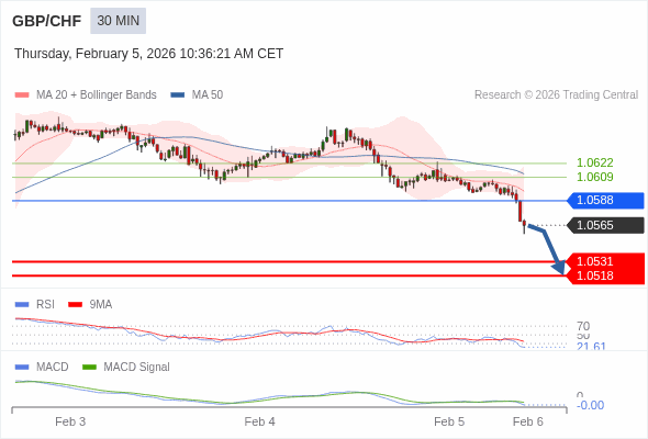 GBP/CHF mungkin turun 34 - 47 pips.