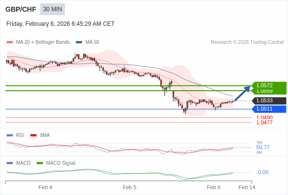 GBP/CHF mungkin naik 26 - 39 pips.