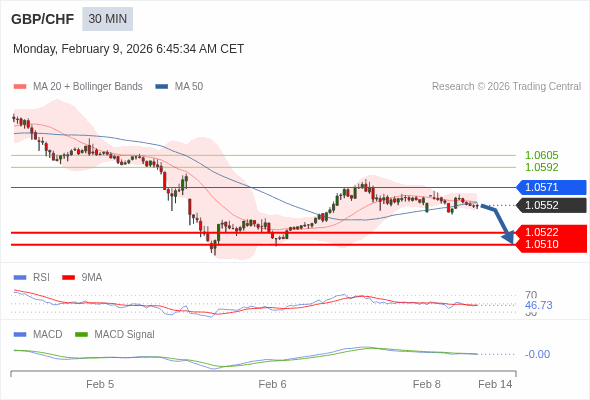 GBP/CHF mungkin turun 30 - 42 pips.